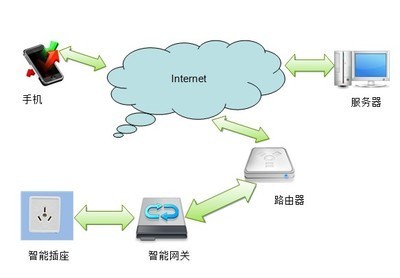 小知識 何為WiFi智能插座，開啟智能生活新篇章