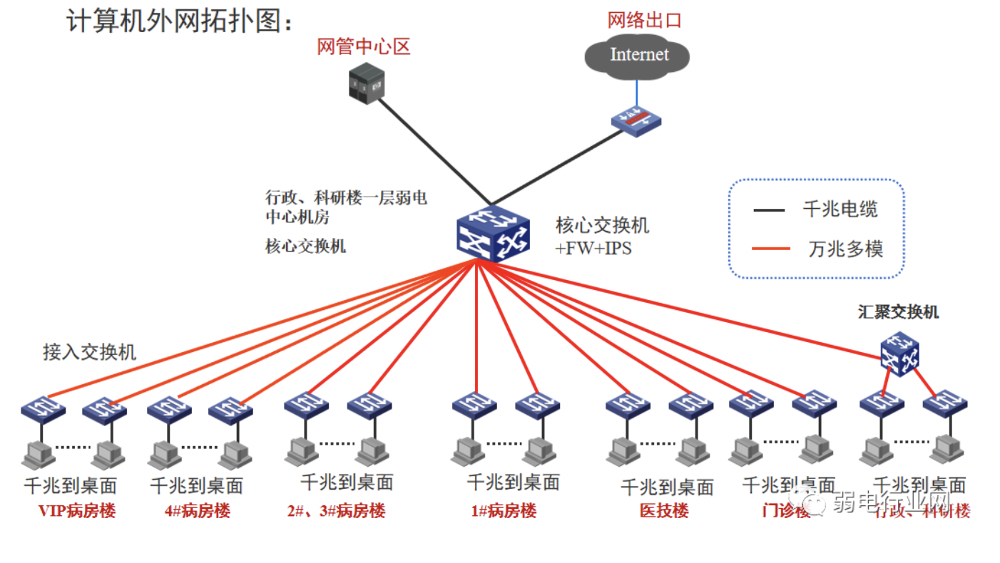 復雜的計算機網絡如何設計?外網,內網,智能化設備網如何組.
